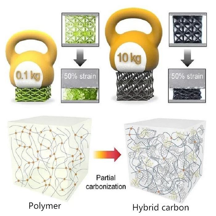 Méthode pour augmenter la résistance du réseau des polymères d'impression 3D